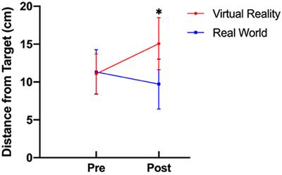 The Trade-Off of Virtual Reality Training for Dart Throwing: A Facilitation of Perceptual-Motor Learning With a Detriment to Performance